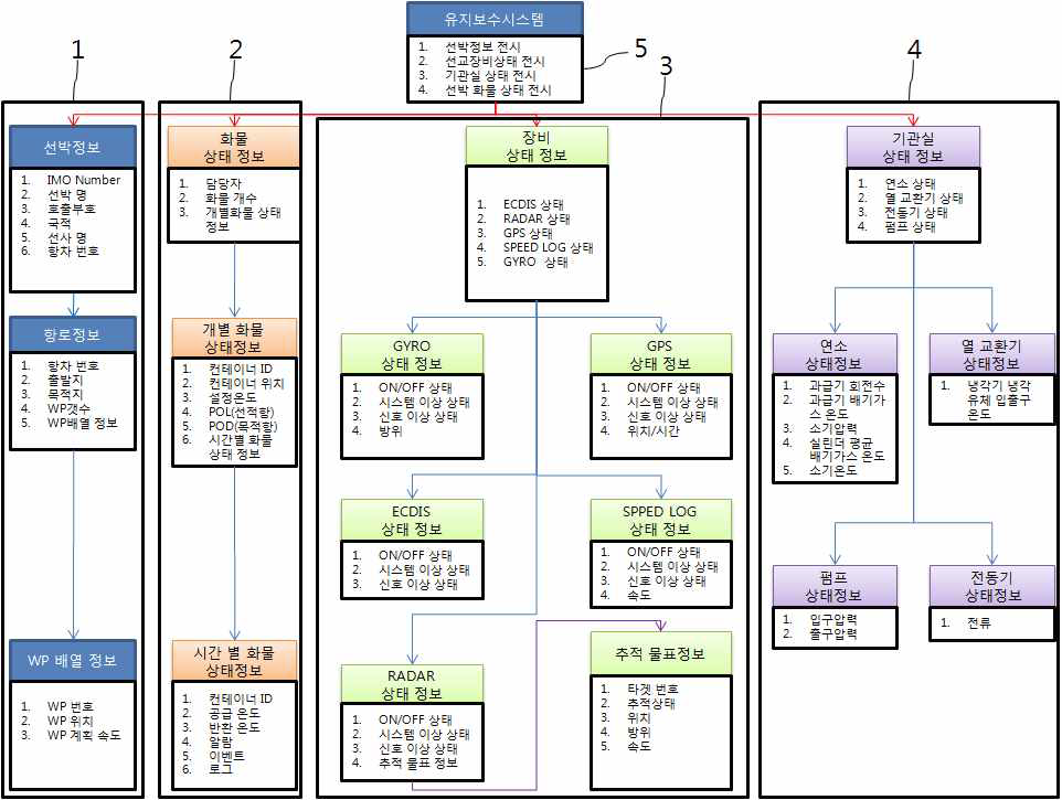 유지보수시스템 블럭도