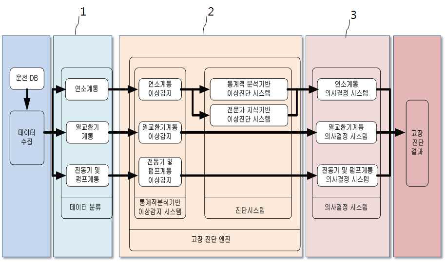 기관장비 점검진단