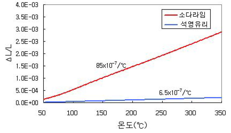 합성석영유리의 열팽창률