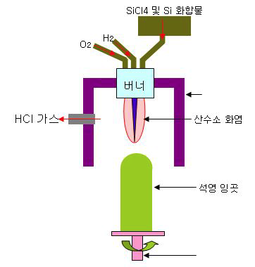 합성석영유리의 제조공정 I