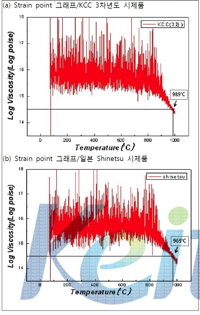 Strain point 그래프