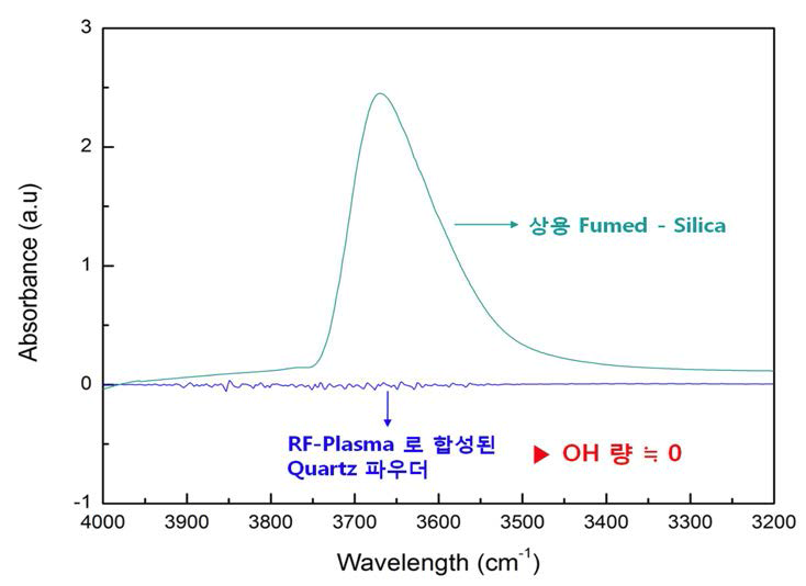 플라즈마 합성된 SiO2 soot와 Degussa fumed silica의 OH 함량 분석