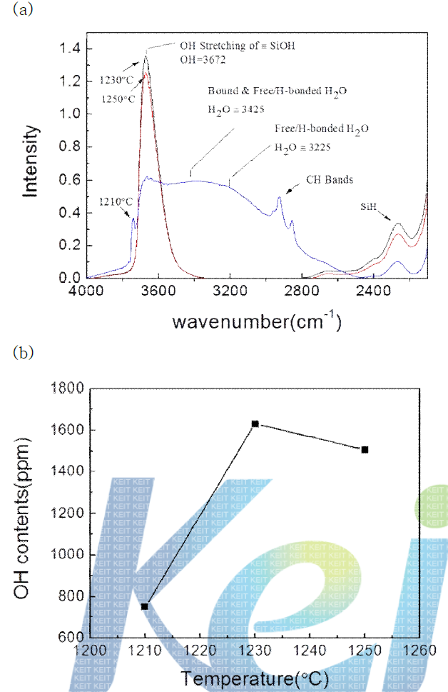 (a)소성 온도에 따른 FT-IR (b) 수산기 농도