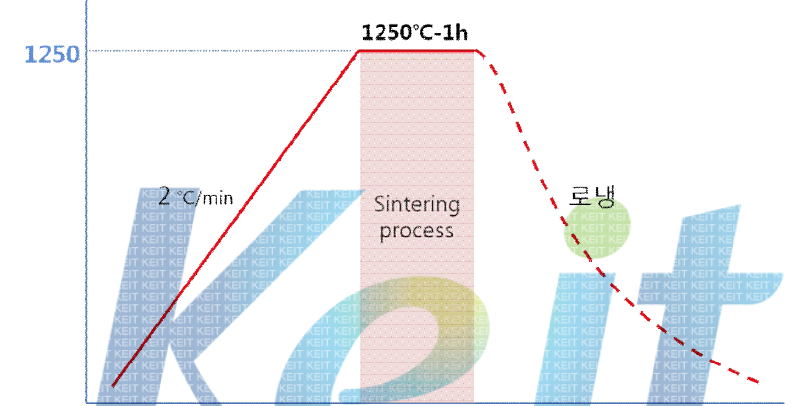 유수합성 SiO2분말을 이용한 합성석영유리 제조에 적용된 프로세스