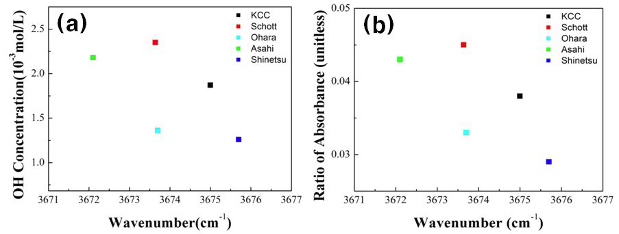 (a) 연구에 사용된 실리카 유리 시편의 식(1)에 의한 hydroxyl기 농도 (mol/L) 비교. (b) 1986cm-1의 structural peak에 대한 상대적인 비율 비교.