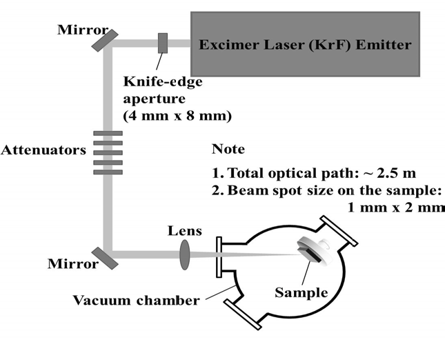 KrF Excimer laser 조사를 위한 장치 모식도