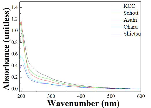 제조사별 실리카 유리의 Excimer laser 조사 후 UV spectrum
