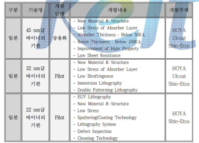 국외 Photomask용 바이너리 기판 기술 개발 현황