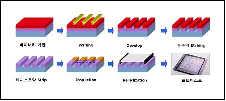 포토마스크 제조 공정