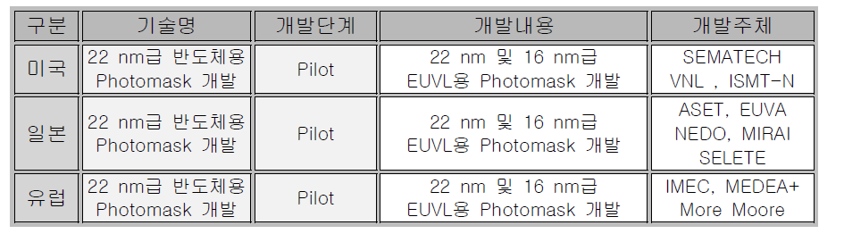 국외 Photomask 기술 개발 현황