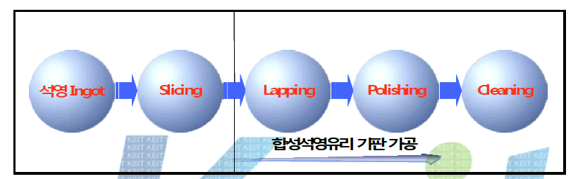 합성 석영유리 기판 제조 공정