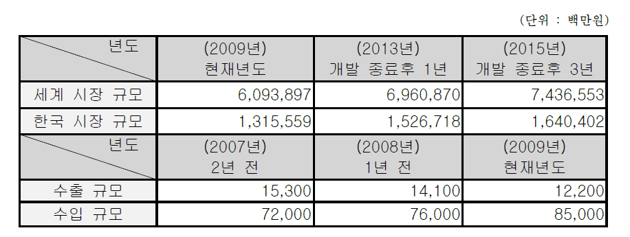 국내․ 외 포토마스크 시장 규모