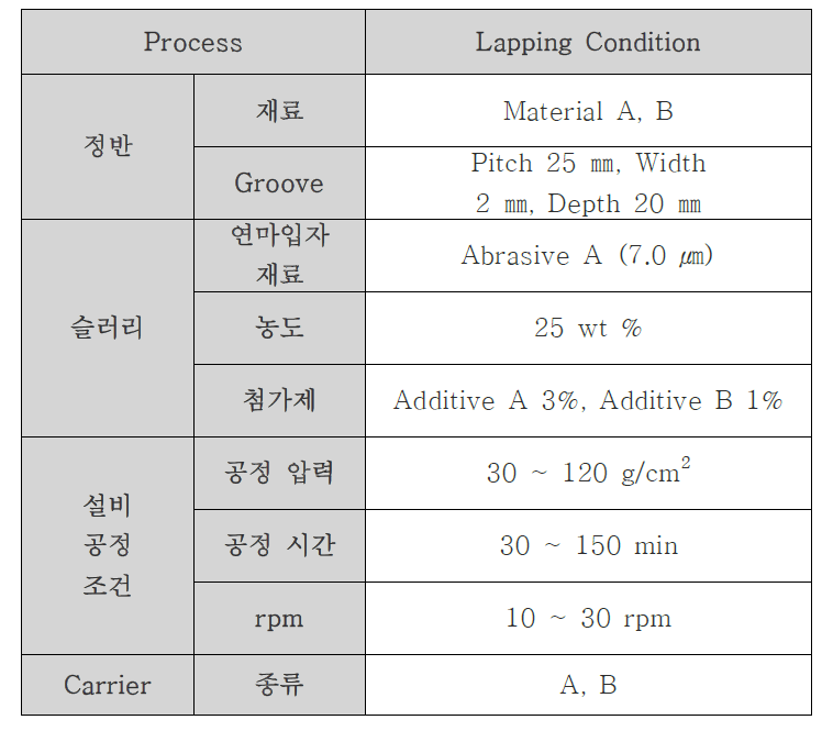 Lapping 실험 조건