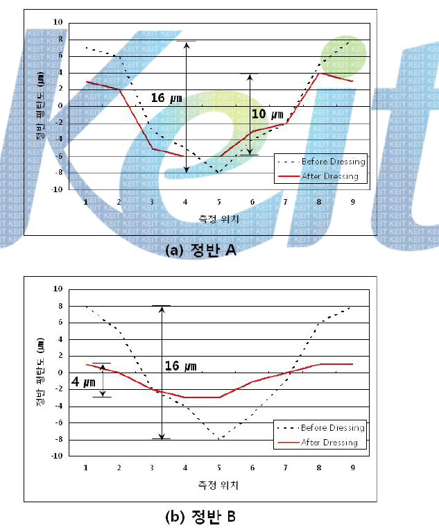 정반 종류에 따른 Dressing 전/후 정반 평탄도 형상 결과