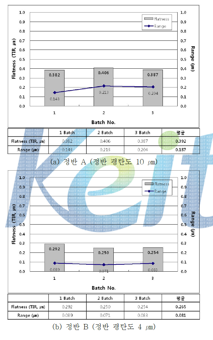 정반 평탄도에 따른 기판 평탄도 조사 결과