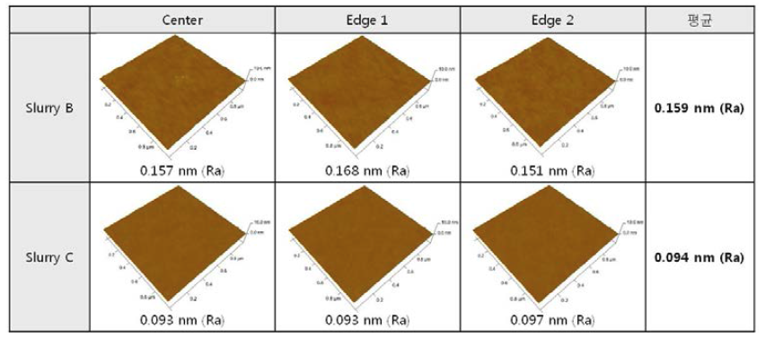 연마 슬러리 종류에 따른 표면 조도 조사 결과