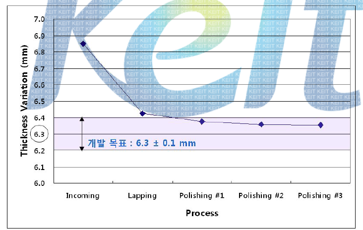 최적화된 연마 공정 조건에 따른 두께 정확도 조사 결과