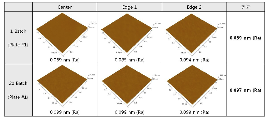 표면 조도 재현성 및 양산성 평가 결과