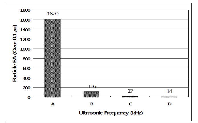 초음파 주파수에 따른 파티클 및 Defect 조사 결과