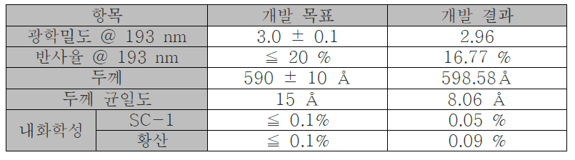 흡수막 개발 목표 및 결과