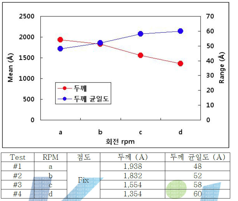 RPM에 따른 레지스트막 두께 및 균일도 조사 결과