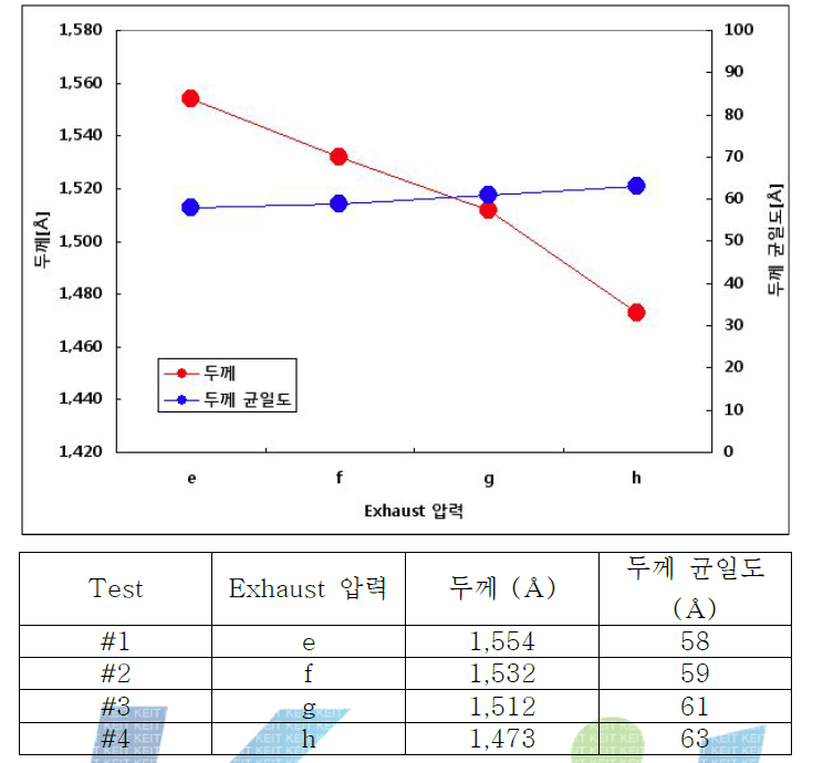 Exhaust 압력에 따른 레지스트 두께 및 균일도 조사 결과