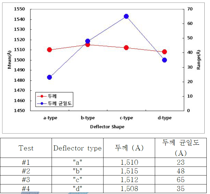 Deflector Design에 따른 레지스트막 두께 및 균일도 조사 결과