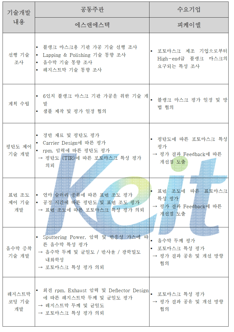 수행기업과의 협력 수행 실적