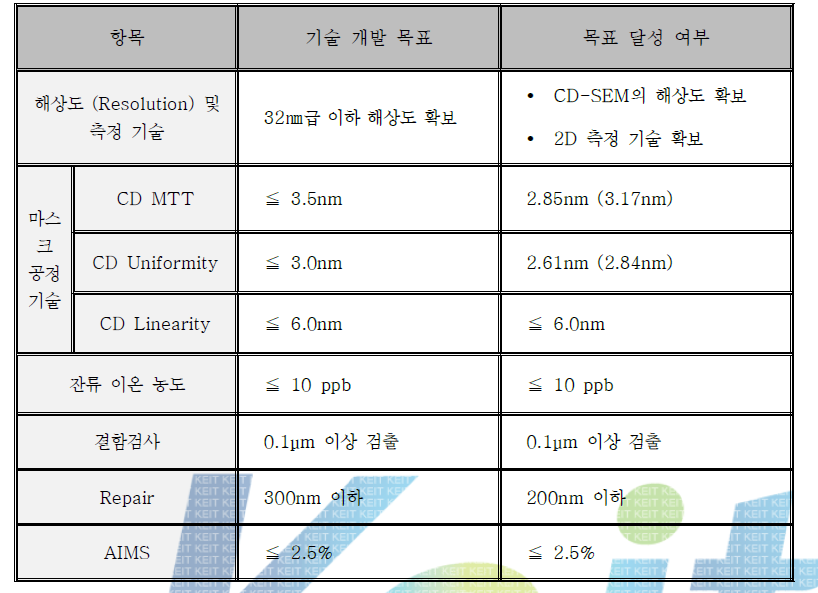 제3 세부과제 3차년도 기술 개발 목표