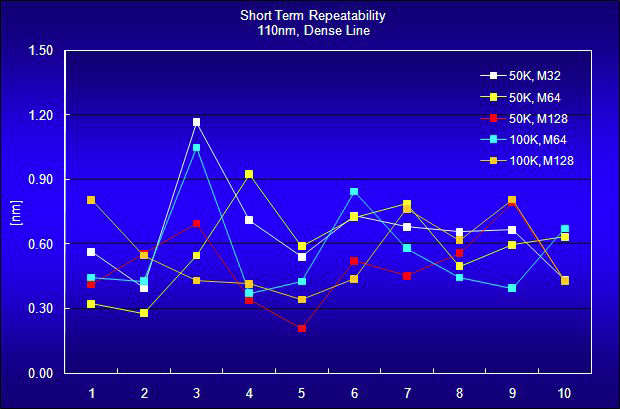 110nm Dense Line의 Short Term Repeatability