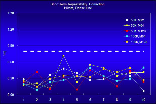 110nm Dense Line의 Short Term Repeatability Correction