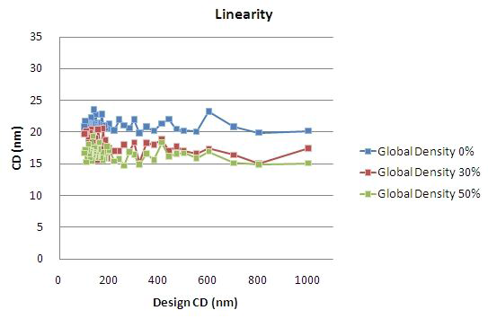 Global Density에 따른 Mask CD Uniformity