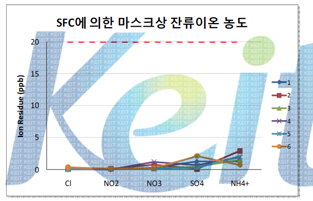 SFC 공정 후의 잔류 이온 농도