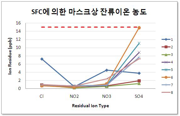 SFC 공정 후의 잔류 이온 농도