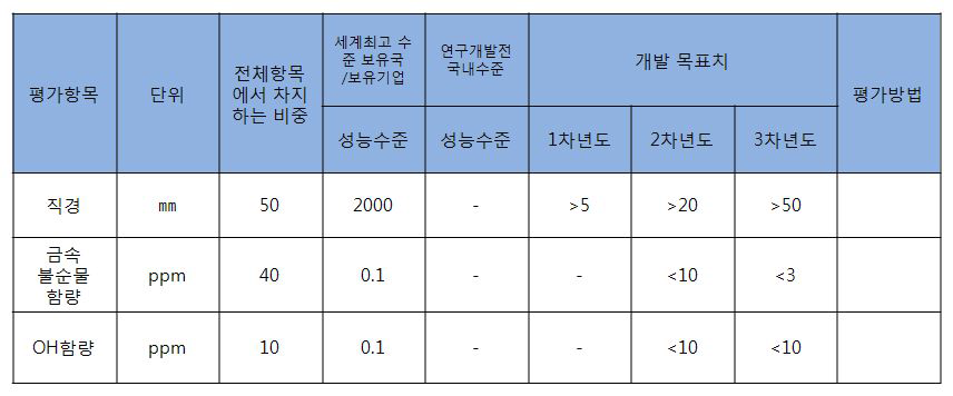 초고순도 합성석영유리 개발 목표