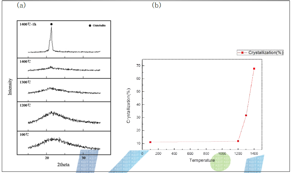 (a) fumed-silica 원료 분말의 온도별 XRD 패턴 (b) 흄드 실리카 원료 분말의 열처리 온도별 결정화도