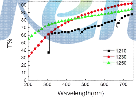 소성 온도에 따른 광투과율