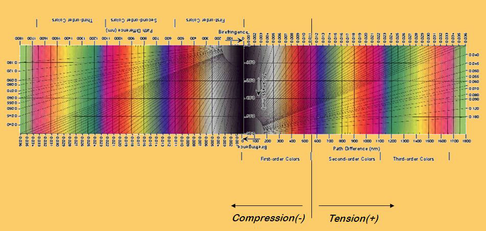 Stress Color Chart