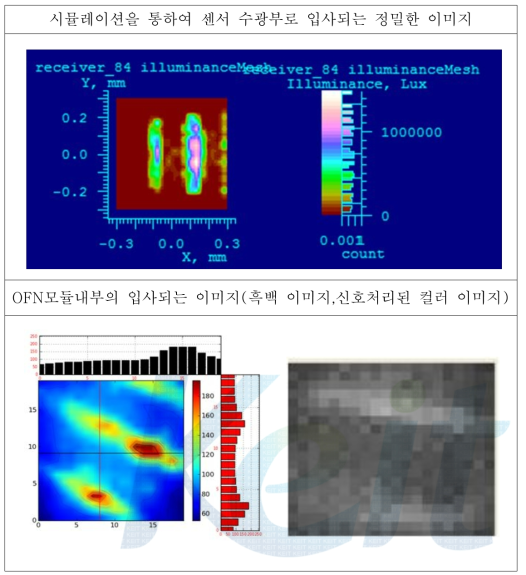 3차년도 조명계와 결상계를 포함한 새로운 종합 분석 방법으로 시뮬레이션한 결과와 3.3mm 모듈 조립 후 측정한 이미지