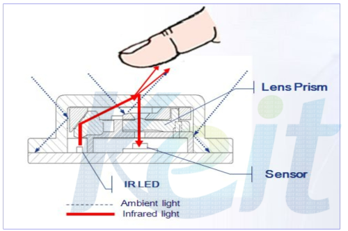 렌즈 프리즘을 통하여 IR LED에서 센서 수광부에 이르는 광 경로