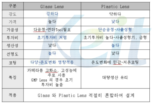 글래스 재질의 렌즈와 플라스틱 재질의 렌즈 장단점 비교