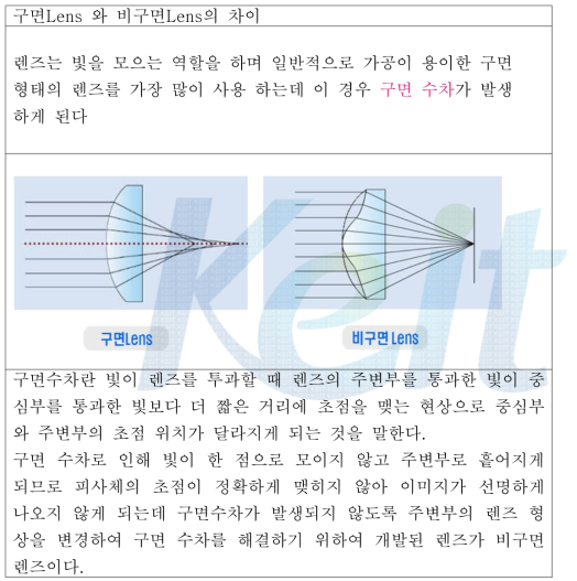 OFN센서 모듈의 렌즈에 적용되는 비구면 렌즈에 대한 이해