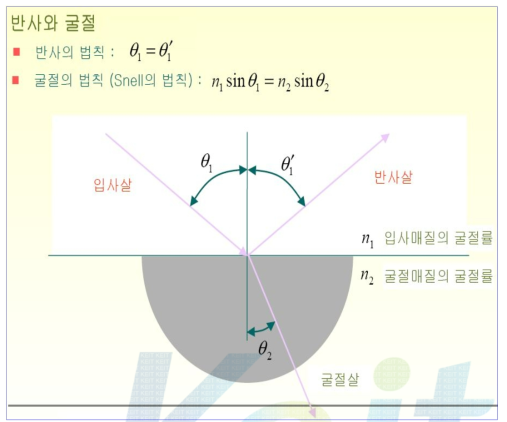 스넬의 법칙에 따른 반사와 굴절