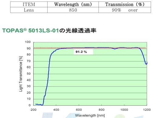 프리즘 렌즈에 사용된 TOPAS@5013LS-01 재료의 투과율 그래프