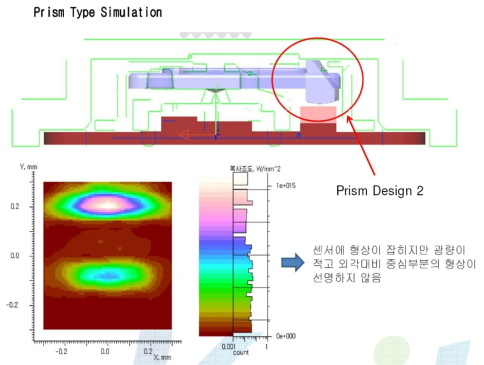 2.4mm 모듈의 일반 프리즘 타입에 대한 시뮬레이션 상의 센서 이미지 비교 data