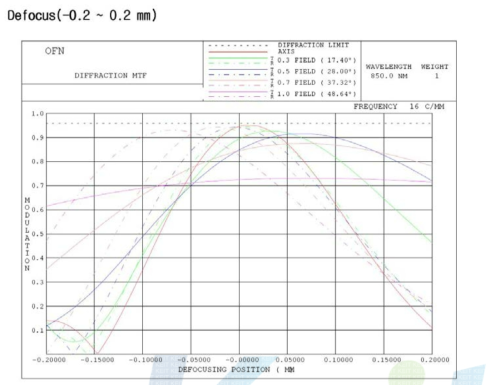 2.4mm 모듈 1차에 대한 렌즈의 Defocus 분석