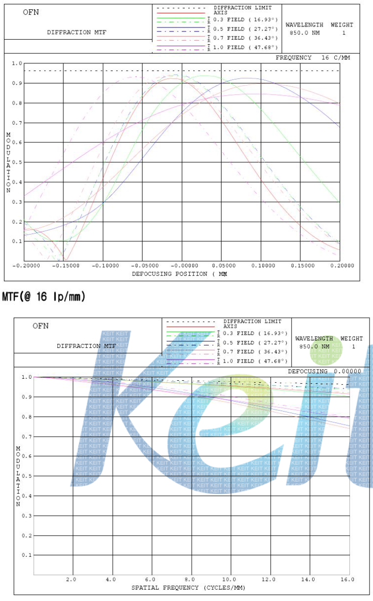 2.4mm 모듈 3차에 대한 렌즈의 MTF 및 Defocus 성능 분석