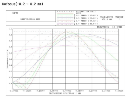 2.4mm 모듈 4차(최종)에 대한 렌즈의 Defocus