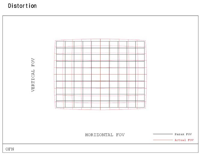 2.4mm 모듈 4차(최종)에 대한 렌즈의 Distortion