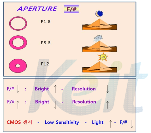 스탑의 조리개(Aperture),F/#,Bright,Resolution 상관 관계